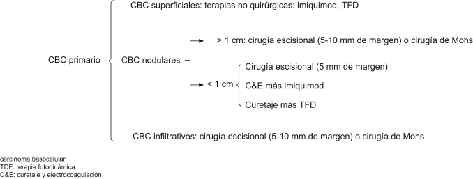Orden De Imiquimod