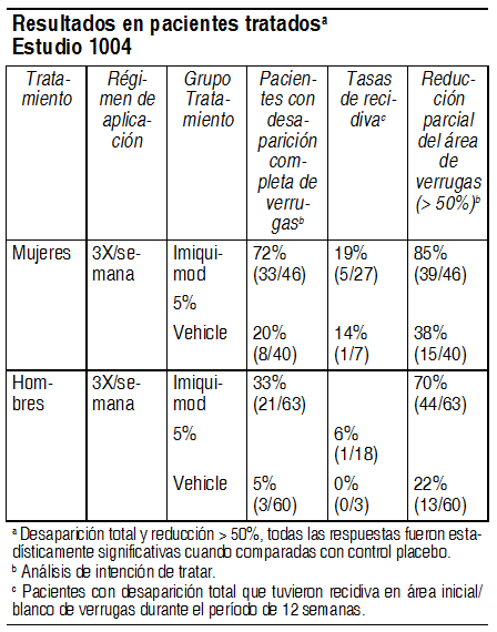 imiquimod verrugas precio