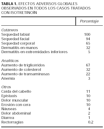 Isotretinoin pastillas